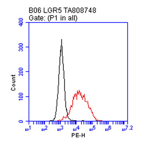 GPR49 / LGR5 Antibody - Flow cytometric analysis of the stable expression of LGR5  in NIH3T3 cells using anti-LGR5 antibody. (Red) compared to a nonspecific negative control antibody. (Black). (1:100), surface stained on live cells