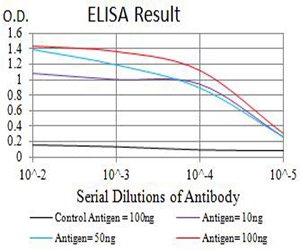 GRIK3 / GLUR7 Antibody - Black line: Control Antigen (100 ng);Purple line: Antigen (10ng); Blue line: Antigen (50 ng); Red line:Antigen (100 ng)