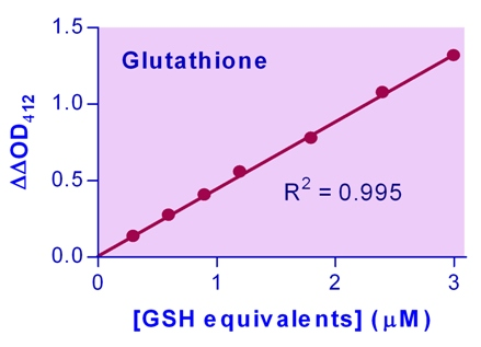 Glutathione Assay Kit