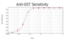 GST / Glutathione S-Transferase Antibody - ELISA results of purified Goat anti-GST Antibody Biotin Conjugated tested against purified GST. Each well was coated in duplicate with 1.0 µg of GST  The starting dilution of antibody was 5µg/ml and the X-axis represents the Log10 of a 3-fold dilution. This titration is a 4-parameter curve fit where the IC50 is defined as the titer of the antibody. Assay performed using 3% fish gelatin as blocking buffer, Streptavidin Peroxidase Conjugated and TMB substrate