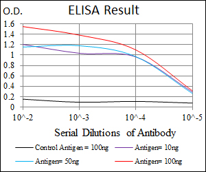 GSTM1 Antibody - Red: Control Antigen (100ng); Purple: Antigen (10ng); Green: Antigen (50ng); Blue: Antigen (100ng);
