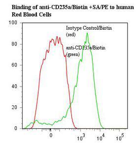 GYPA / CD235a / Glycophorin A Antibody - Flow cytometry of GYPA / CD235a / Glycophorin A antibody This image was taken for the unconjugated form of this product. Other forms have not been tested.