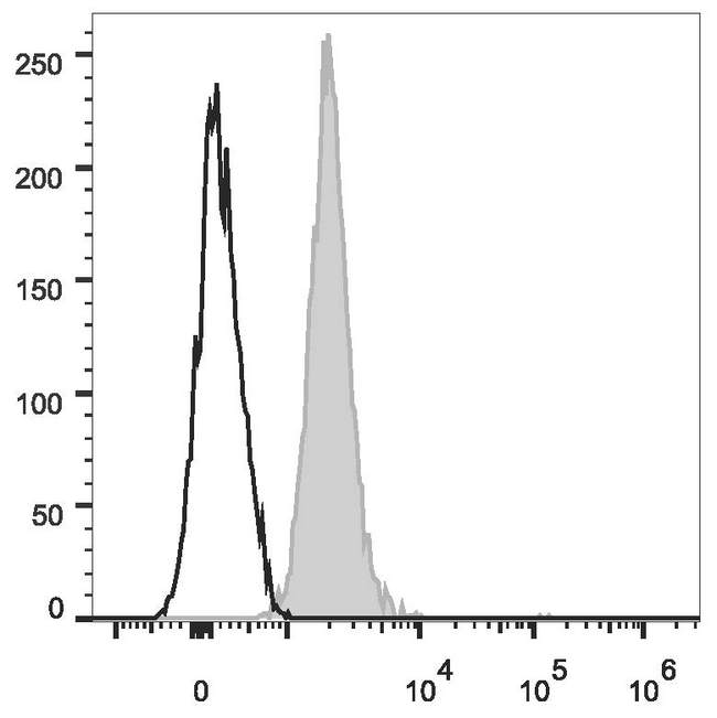GYPA / CD235a / Glycophorin A Antibody - Human peripheral blood red blood cells are stained with Anti-Human CD235 Monoclonal Antibody(AF488 Conjugated)(filled gray histogram). Unstained red blood cells (empty black histogram) are used as control.