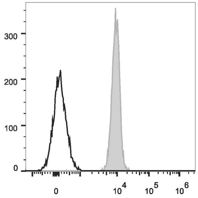 GYPA / CD235a / Glycophorin A Antibody - Human peripheral blood red blood cells are stained with Anti-Human CD235 Monoclonal Antibody(AF647 Conjugated)(filled gray histogram). Unstained red blood cells (empty black histogram) are used as control.