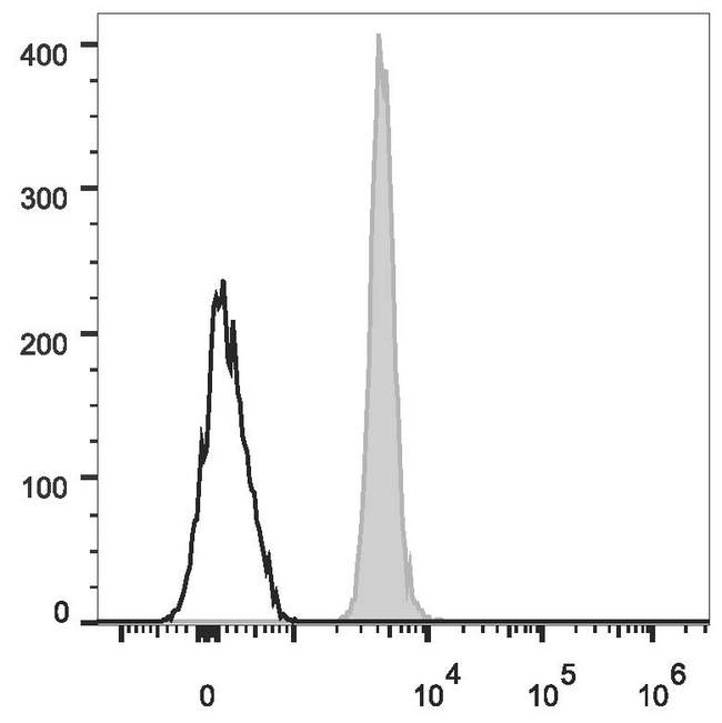 GYPA / CD235a / Glycophorin A Antibody - Human peripheral blood red blood cells are stained with Anti-Human CD235 Monoclonal Antibody(FITC Conjugated)(filled gray histogram). Unstained red blood cells (empty black histogram) are used as control.