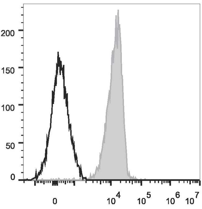 GYPA / CD235a / Glycophorin A Antibody - Human peripheral blood red blood cells are stained with Anti-Human CD235 Monoclonal Antibody(PE/Cyanine7 Conjugated)(filled gray histogram). Unstained red blood cells (empty black histogram) are used as control.