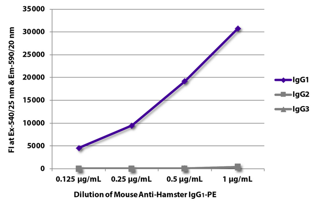 Hamster IgG1 Antibody - FLISA plate was coated with purified hamster IgG1, IgG2, and IgG3. Immunoglobulins were detected with serially diluted Mouse Anti-Hamster IgG1-PE.