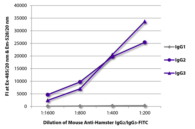 Hamster IgG2 + IgG3 Antibody - FLISA plate was coated with purified hamster IgG1, IgG2, and IgG3. Immunoglobulins were detected with serially diluted Mouse Anti-Hamster IgG2/IgG3-FITC.