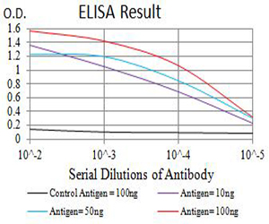 HAVCR1 / KIM-1 Antibody - Black line: Control Antigen (100 ng);Purple line: Antigen (10ng); Blue line: Antigen (50 ng); Red line:Antigen (100 ng)