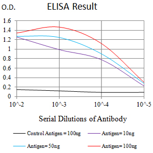 HAVCR2 / TIM-3 Antibody - Black line: Control Antigen (100 ng);Purple line: Antigen (10ng); Blue line: Antigen (50 ng); Red line:Antigen (100 ng)