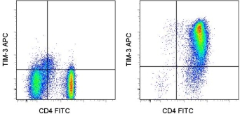 HAVCR2 / TIM-3 Antibody - Staining of non-polarized (left) or Th1-polarized (right) normal human peripheral blood cells with FITC anti-human CD4 (RPA-T4) (LS-C106503) and APC anti-human TIM-3 (TIM3). Total viable cells were used for analysis. This image was taken for the unconjugated form of this product. Other forms have not been tested.