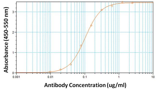 hCG / Chorionic Gonadotropin Antibody - Direct ELISA analysis of hCG proteins was performed by coating wells of a plate with a purified hCG protein extracted from human urine at a concentration of 10 µg/mL overnight at 4C. The plate was washed 3 times with ELISA Wash Buffer and blocked with 300 ul of StartingBlock (PBS) Blocking Buffer for at least 1 hour at room temperature. After washing 100ul of hCG monoclonal antibody was added to wells in duplicate at 10, 5, 2.5, 1.25, 0.62, 0.31, 0.15, 9.5, 0.078, 0.039, 0.019 and 0 µg/mL concentrations, and the samples were incubated for 2 hours at room temperature. The plate was washed, and then incubated with 100ul per well of an HRP-conjugated goat anti-mouse IgG secondary antibody at a dilution of 1:10,000 for 1 hour at room temperature, and washed again with ELISA Wash Buffer. The plate was developed by incubating 100ul per well of 1-Step Ultra TMB substrate per well for 10 minutes at room temperature in the dark. The reaction was stopped with 100ul per well of 0.16M sulfuric acid. Absorbances were read on a spectrophotometer at 450-550nm.