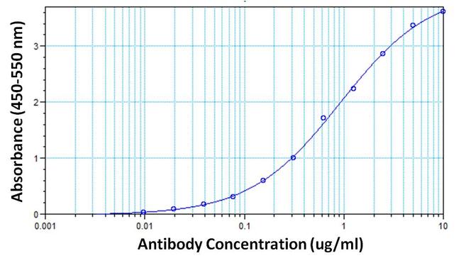 hCG / Chorionic Gonadotropin Antibody - Direct ELISA analysis of hCG proteins was performed by coating wells of a plate with a purified hCG protein extracted from human urine at a concentration of 10 µg/mL overnight at 4C. The plate was washed 3 times with ELISA Wash Buffer and blocked with 300 ul of StartingBlock (PBS) Blocking Buffer for at least 1 hour at room temperature. After washing 100ul of hCG monoclonal antibody was added to wells in duplicate at 10, 5, 2.5, 1.25, 0.62, 0.31, 0.15, 9.5, 0.078, 0.039, 0.019 and 0 µg/mL concentrations, and the samples were incubated for 2 hours at room temperature. The plate was washed, and then incubated with 100ul per well of an HRP-conjugated goat anti-mouse IgG secondary antibody at a dilution of 1:10,000 for 1 hour at room temperature, and washed again with ELISA Wash Buffer. The plate was developed by incubating 100ul per well of 1-Step Ultra TMB substrate per well for 10 minutes at room temperature in the dark. The reaction was stopped with 100ul per well of 0.16M sulfuric acid. Absorbances were read on a spectrophotometer at 450-550nm.