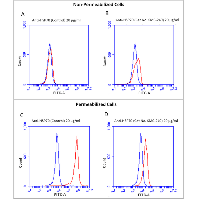 Heat Shock Protein 70 / HSPA1A Antibody - Fluorescence-activated cell sorting analysis using Mouse Anti-HSP70 Monoclonal Antibody, Clone 1H11. Tissue: Jurkat E6.1 cells. Species: Human. Fixation: No fixation. Primary Antibody: Mouse Anti-HSP70 Monoclonal Antibody  at 20 µg/ml for 40 min at 4°C. Counterstain: Propidium Iodide nuclear stain at 2.5 µg/ml for 5 min at RT. Isotype Control: Anti-mouse FITC at 1:32 for 15 min at RT (blue line). Courtesy of: Dr. Elyse Ireland, Institute of Medicine, University of Chester.
