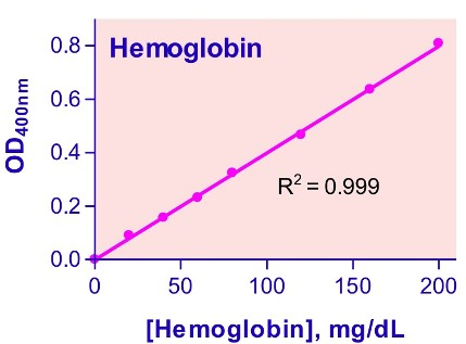 Hemoglobin Assay Kit