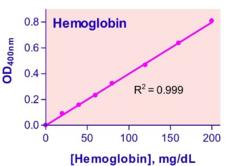 Hemoglobin Assay Kit