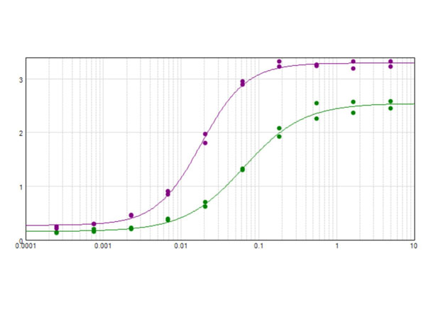 Hemoglobin C Antibody - ELISA results of purified Monoclonal anti-HbC antibody tested against BSA-conjugated peptide of HbC peptide. (Purple line). Each well was coated in duplicate with 0.1µg of conjugate. The starting dilution of antibody was 5µg/ml and the X-axis represents the Log10 of a 3-fold dilution. This titration is a 4-parameter curve fit where the IC50 is defined as the titer of the antibody. Assay performed using Blocking buffer