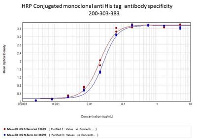His Tag Antibody - ELISA of Mouse anti-6xHIS Tag Antibody. Antigen: 6X HIS-tagged conjugated BSA at the N or C terminus of the 6XHis. Coating amount: 0.15ug per welll. Primary antibody (direct detection): HRP conjugated 6xHIS Tag antibody diluted from stock concentration at 100ug/mL. Substrate: TMB