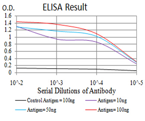 HIST2H4A Antibody - Black line: Control Antigen (100 ng);Purple line: Antigen(10ng);Blue line: Antigen (50 ng);Red line: Antigen (100 ng);