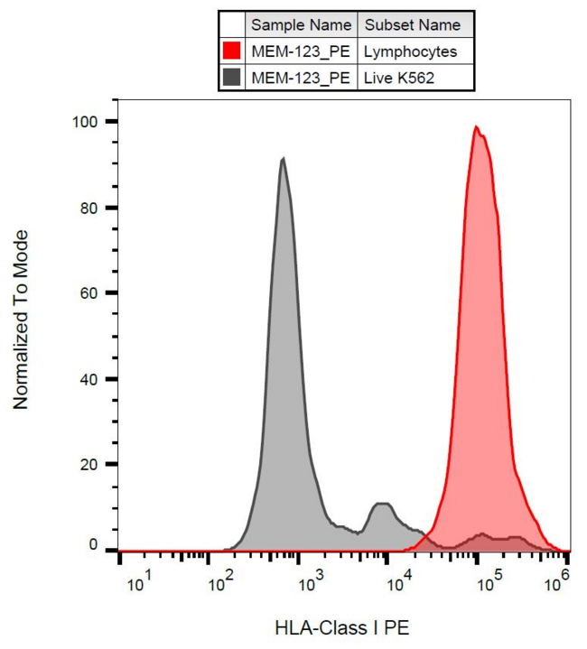 HLA-A/B/C Antibody - Surface staining of K562 cells with anti-HLA-class I (MEM-123) PE.