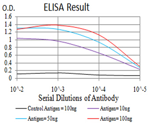HLA-B Antibody - Black line: Control Antigen (100 ng);Purple line: Antigen (10ng); Blue line: Antigen (50 ng); Red line:Antigen (100 ng)