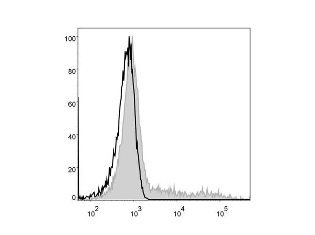 HLA-DR Antibody