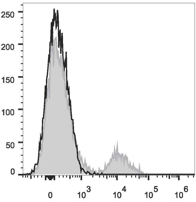 HLA-DR Ia Antibody - Human peripheral blood lymphocytes are stained with Anti-Human HLA-DR Monoclonal Antibody(PE/Cyanine7 Conjugated)(filled gray histogram). Unstained lymphocytes (empty black histogram) are used as control.