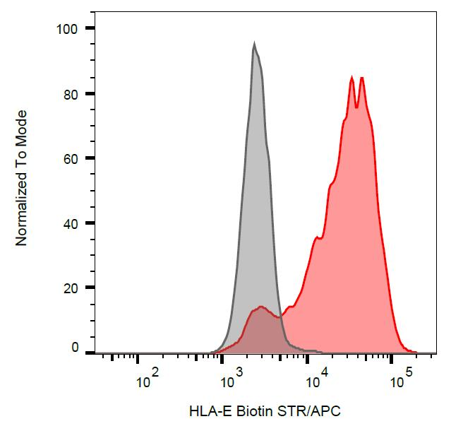 HLA-E Antibody - Surface staining of HLA-E transfectants with anti-HLA-E (clone MEM-E/07) biotin, streptavidin-APC.
