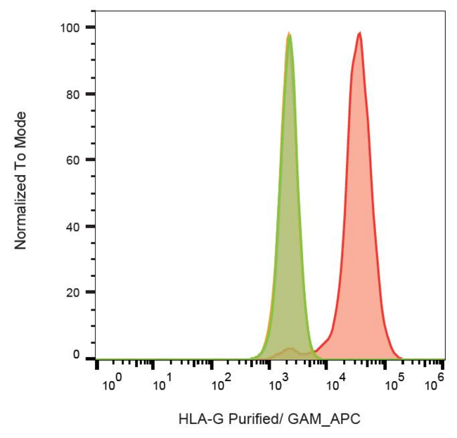 HLA-G Antibody - Surface staining of HLA-G (on transfected cells) with anti-HLA-G (2A12) purified, GAM-APC.