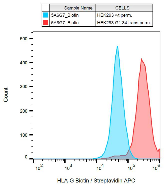 HLA-G Antibody - Surface staining of HLA-G in HLA-G1 transfectants with anti-HLA-G (5A6G7) biotin / streptavidin-APC.