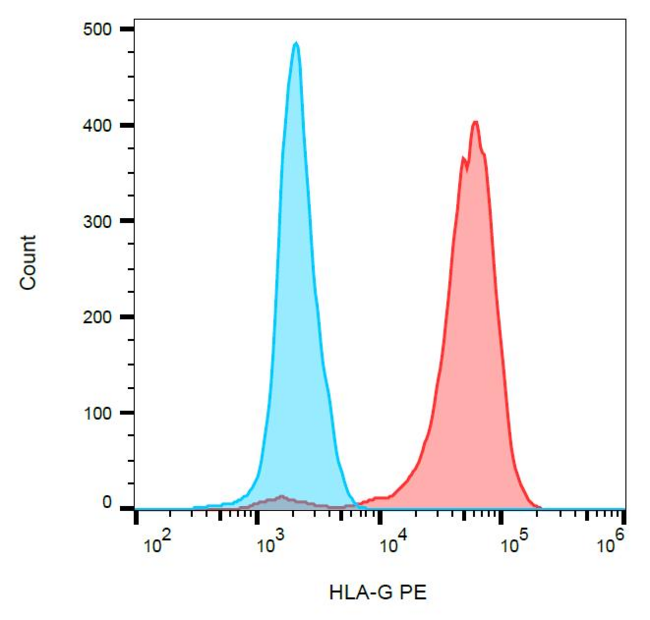HLA-G Antibody - Surface staining of HLA-G in HLA-G6 transfectants with anti-HLA-G (5A6G7) PE.
