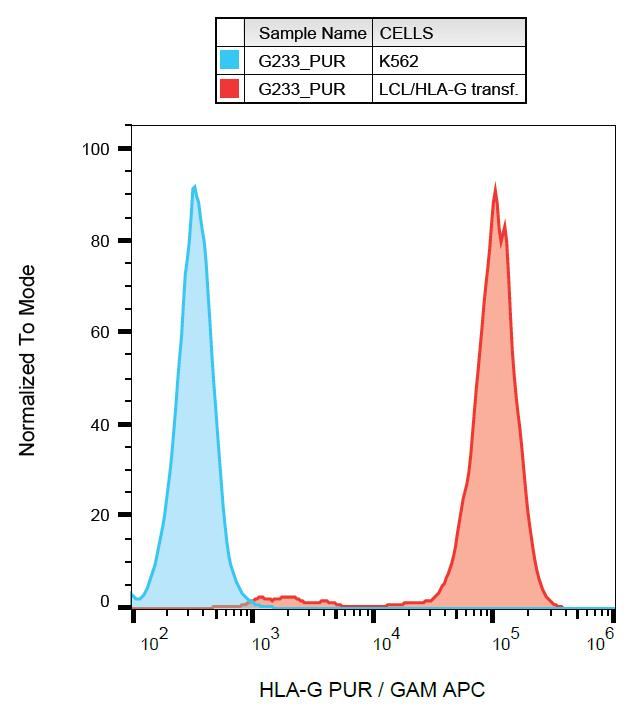 HLA-G Antibody - Surface staining of HLA-G in HLA-G transfectants using anti-HLA-G (G233) purified / GAM-APC.