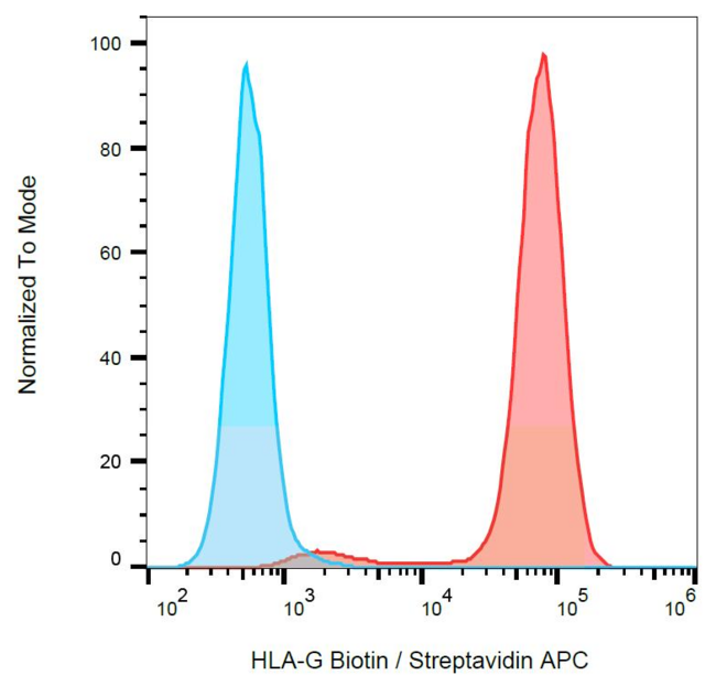 HLA-G Antibody - Surface staining of HLA-G1 transfectants (LCL-HLA-G1) using anti-HLA-G (MEM-G/9) biotin, streptavidin/GAM-APC.
