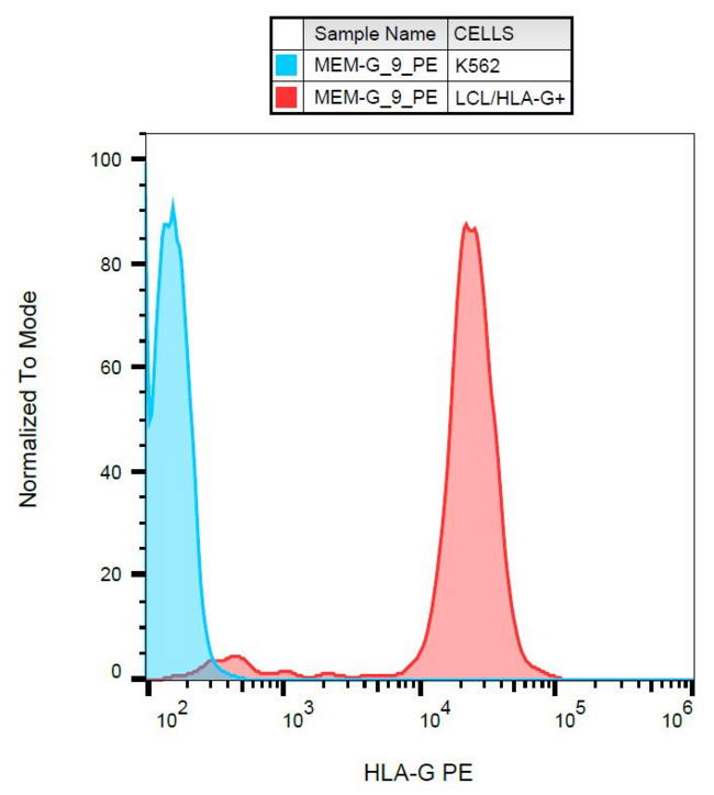 HLA-G Antibody - Surface staining of HLA-G1 transfectants (LCL-HLA-G1) using anti-HLA-G (MEM-G/9) PE.