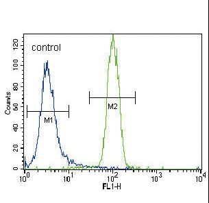 HNF4A / HNF4 Antibody - HNF4A Antibody flow cytometry of NCI-H460 cells (right histogram) compared to a negative control cell (left histogram). FITC-conjugated goat-anti-rabbit secondary antibodies were used for the analysis.