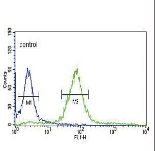 HPRT1 / HPRT Antibody - HPRT1 Antibody flow cytometry of HeLa cells (right histogram) compared to a negative control cell (left histogram). FITC-conjugated goat-anti-rabbit secondary antibodies were used for the analysis.