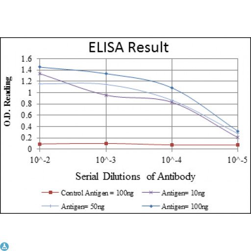 HPV11 E7 Antibody - ELISA analysis of E7 antibody.