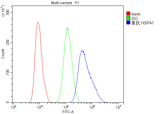 HSPA1A Antibody - Flow Cytometry analysis of U20S cells using anti-Hsp70 antibody. Overlay histogram showing U20S cells stained with anti-Hsp70 antibody (Blue line). The cells were blocked with 10% normal goat serum. And then incubated with mouse anti-Hsp70 Antibody (1µg/10E6 cells) for 30 min at 20°C. DyLight®488 conjugated goat anti-mouse IgG (5-10µg/10E6 cells) was used as secondary antibody for 30 minutes at 20°C. Isotype control antibody (Green line) was mouse IgG (1µg/10E6 cells) used under the same conditions. Unlabelled sample (Red line) was also used as a control.