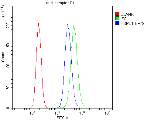 HSPD1 / HSP60 Antibody - Flow Cytometry analysis of A431 cells using anti-Hsp60 antibody. Overlay histogram showing A431 cells stained with anti-Hsp60 antibody (Blue line). The cells were blocked with 10% normal goat serum. And then incubated with rabbit anti-Hsp60 Antibody (1µg/10E6 cells) for 30 min at 20°C. DyLight®488 conjugated goat anti-rabbit IgG (5-10µg/10E6 cells) was used as secondary antibody for 30 minutes at 20°C. Isotype control antibody (Green line) was rabbit IgG (1µg/10E6 cells) used under the same conditions. Unlabelled sample (Red line) was also used as a control.