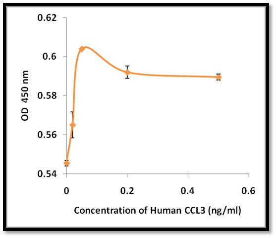 CCL3 / MIP-1-Alpha Protein - Determined by its ability to chemoattract human monocytes using a concentration range of 1.0-10.0 ng/mL.