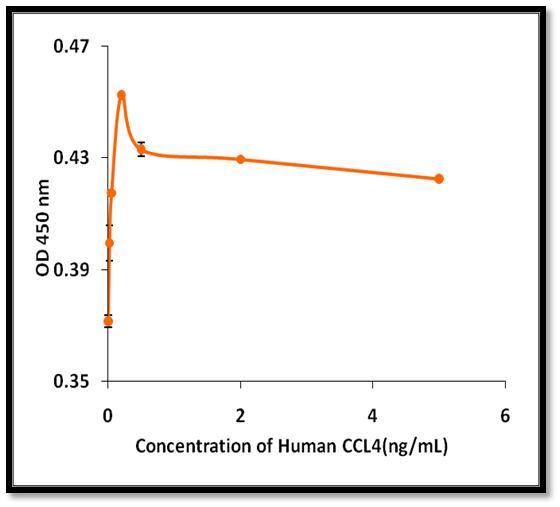 CCL4 / MIP-1 Beta Protein - The ED(50) was determined by the dose-dependent proliferation of KMS15 cells and was found to be <0.2ng/mL.