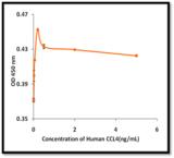 CCL4 / MIP-1 Beta Protein - The ED(50) was determined by the dose-dependent proliferation of KMS15 cells and was found to be <0.2ng/mL.