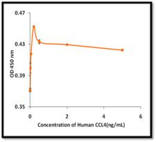 CCL4 / MIP-1 Beta Protein - The ED(50) was determined by the dose-dependent proliferation of KMS15 cells and was found to be <0.2ng/mL.