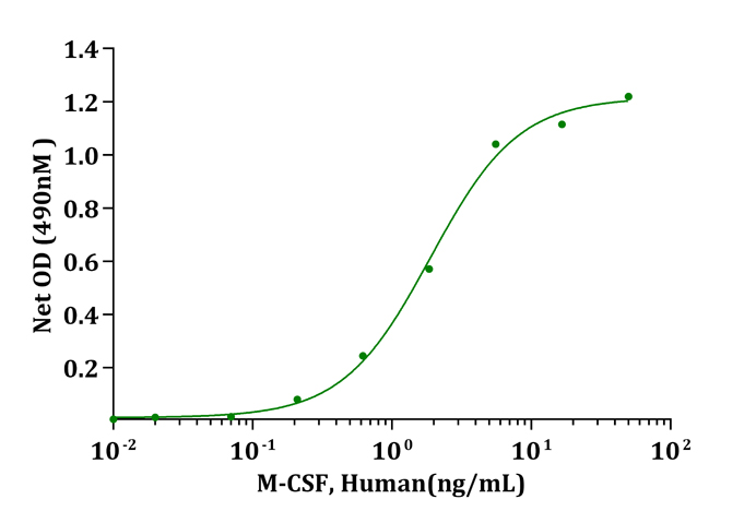 CSF1 / MCSF Protein - Biological Activity M-CSF, Human stimulates cell proliferation of M-NFS-60 cells. The ED 50 for this effect is less than 5ng/mL.