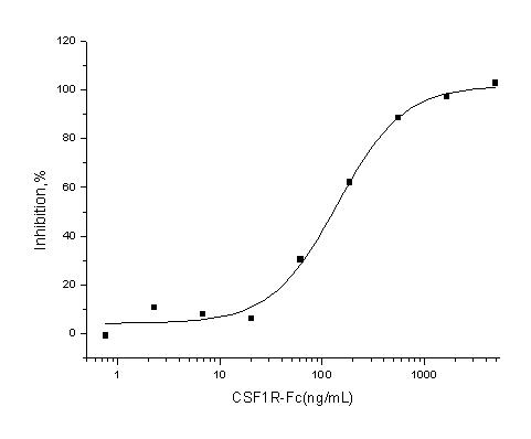 CSF1R / CD115 / FMS Protein - Measured by its ability to inhibit the human CSF-induced proliferation of M-NFS-60 mouse myelogenous leukemia lymphoblast cells. The ED50 for this effect is typically 0.05-0.3µg/mL in the presence of 3 ng/ml Recombinant Human M-CSF.