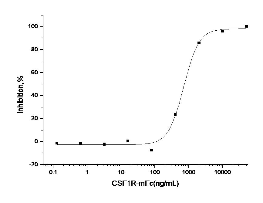 CSF1R / CD115 / FMS Protein - Measured by its ability to inhibit the human CSF-induced proliferation of M-NFS-60 mouse myelogenous leukemia lymphoblast cells. The ED50 for this effect is typically 0.4-1.6µg/mL in the presence of 3 ng/ml Recombinant Human M-CSF.