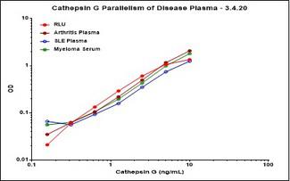 CTSG / Cathepsin G ELISA Kit - Cathepsin G Parallelism of Disease Plasma - Cathepsin G Parallelism of Disease Plasma