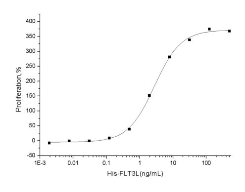 FLT3LG / Flt3 Ligand Protein - Measured in a cell proliferation assay using BaF3 mouse pro­B cells transfected with mouse Flt­3. The ED50 for this effect is typically 2-11 ng/mL.