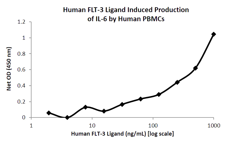 FLT3LG / Flt3 Ligand Protein