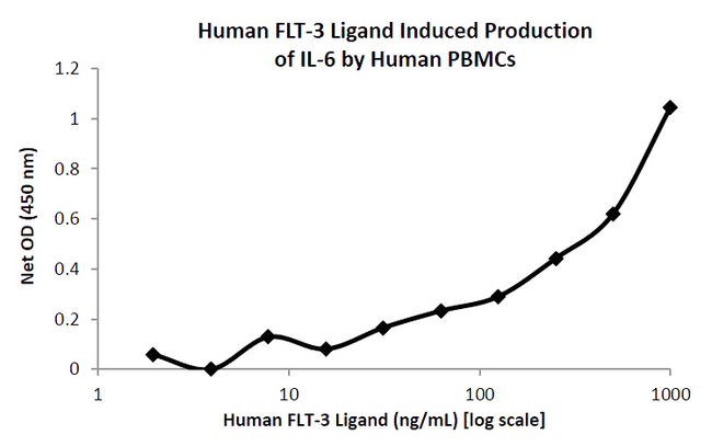 FLT3LG / Flt3 Ligand Protein